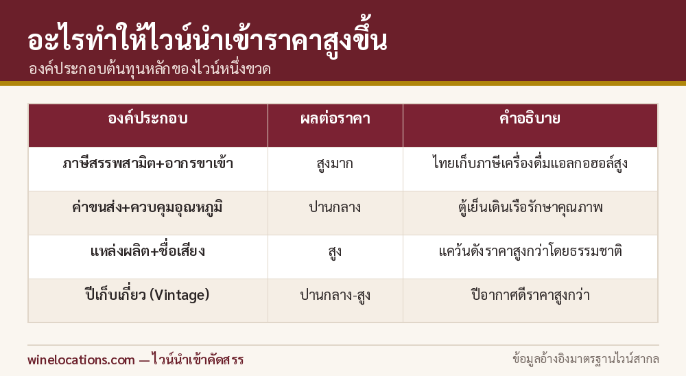 ตารางองค์ประกอบต้นทุนที่ทำให้ไวน์นำเข้าราคาสูงขึ้น