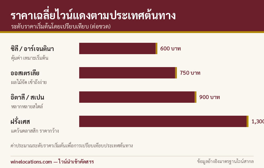 กราฟเปรียบเทียบราคาไวน์แดงเริ่มต้นตามประเทศต้นทาง