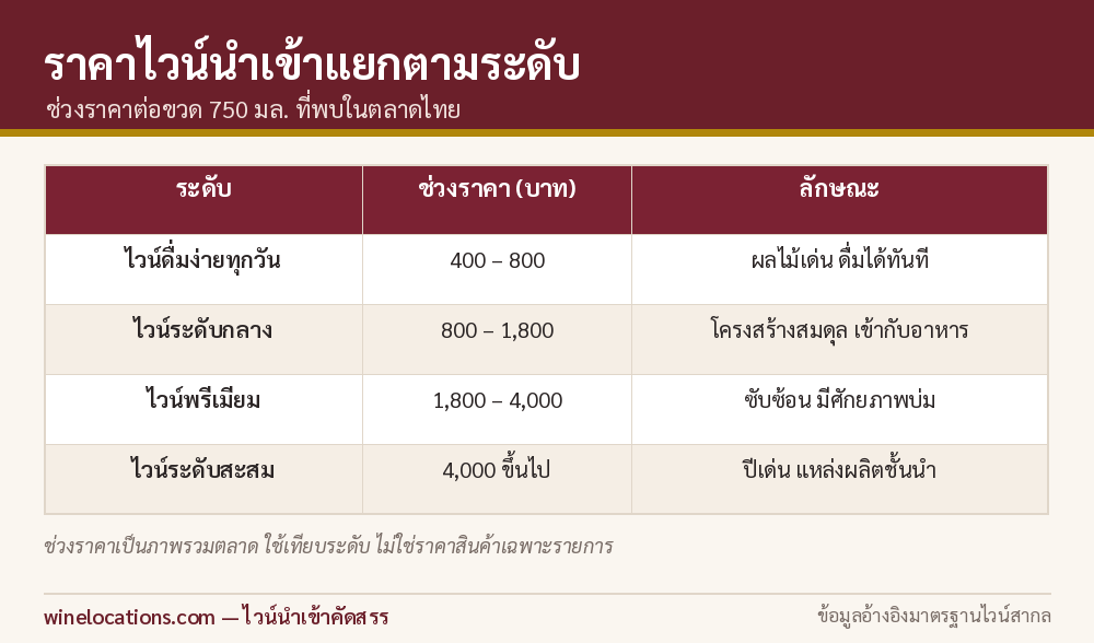 ตารางราคาไวน์นำเข้าแยกตามระดับต่อขวด 750 มิลลิลิตร