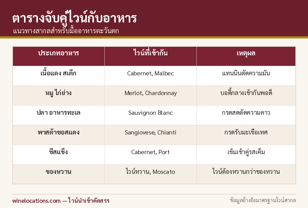 ตารางจับคู่ไวน์กับอาหารตะวันตกแบบสากล