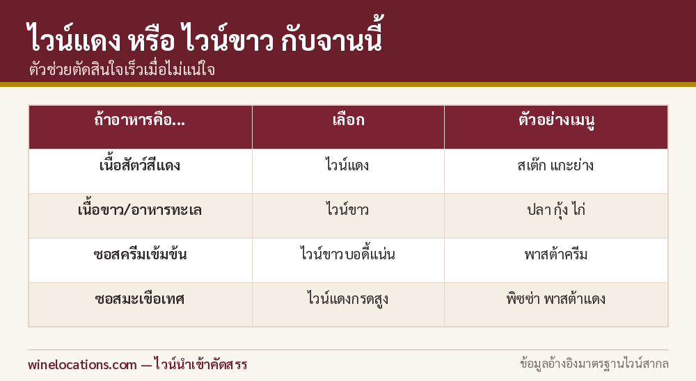 ตารางตัวช่วยตัดสินใจเลือกไวน์แดงหรือไวน์ขาวกับอาหาร