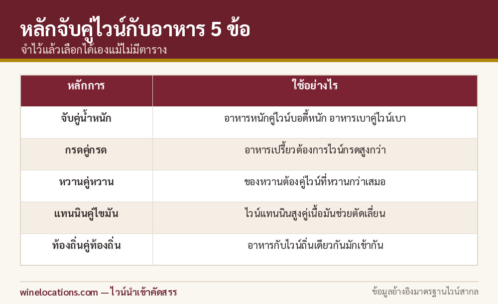 ตารางหลักการจับคู่ไวน์กับอาหาร 5 ข้อ