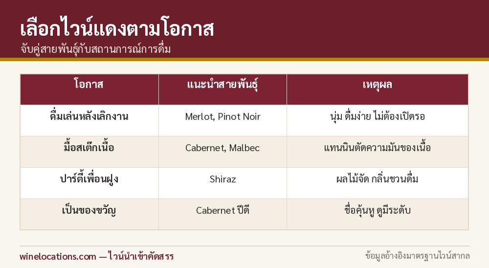 ตารางเลือกไวน์แดงตามโอกาสการดื่มและมื้ออาหาร