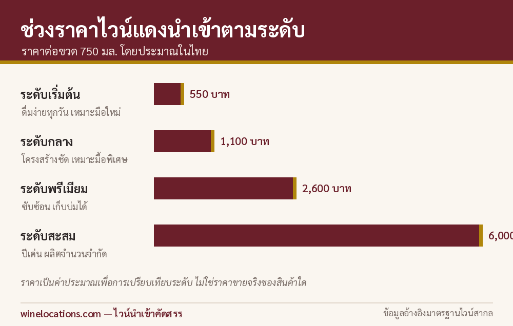 ช่วงราคาไวน์แดงนำเข้าตามระดับ ตั้งแต่ระดับเริ่มต้นถึงระดับสะสม