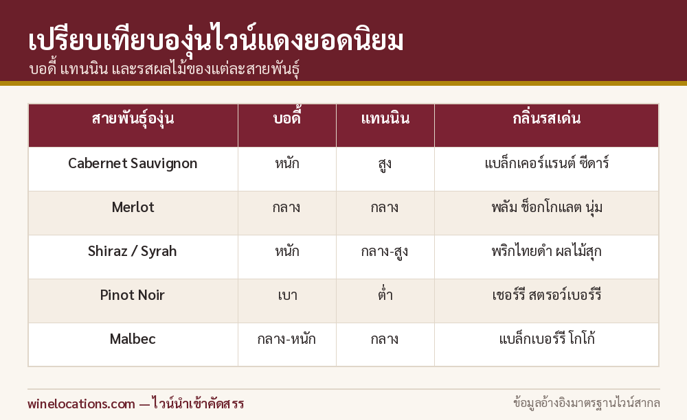 ตารางเปรียบเทียบองุ่นไวน์แดงยอดนิยม บอดี้ แทนนิน และกลิ่นรสเด่น
