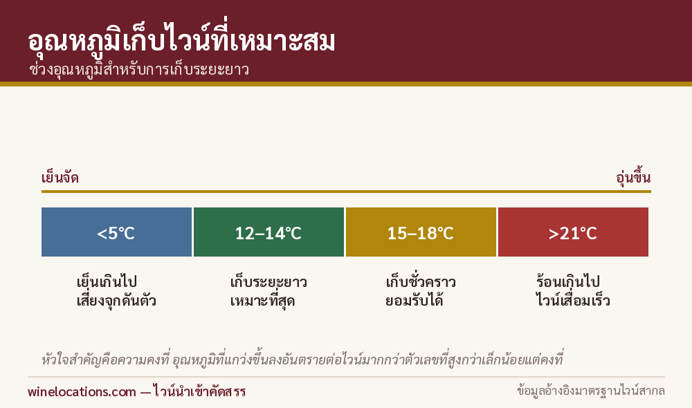 แผนภาพช่วงอุณหภูมิเก็บไวน์ที่เหมาะสมสำหรับการเก็บระยะยาว