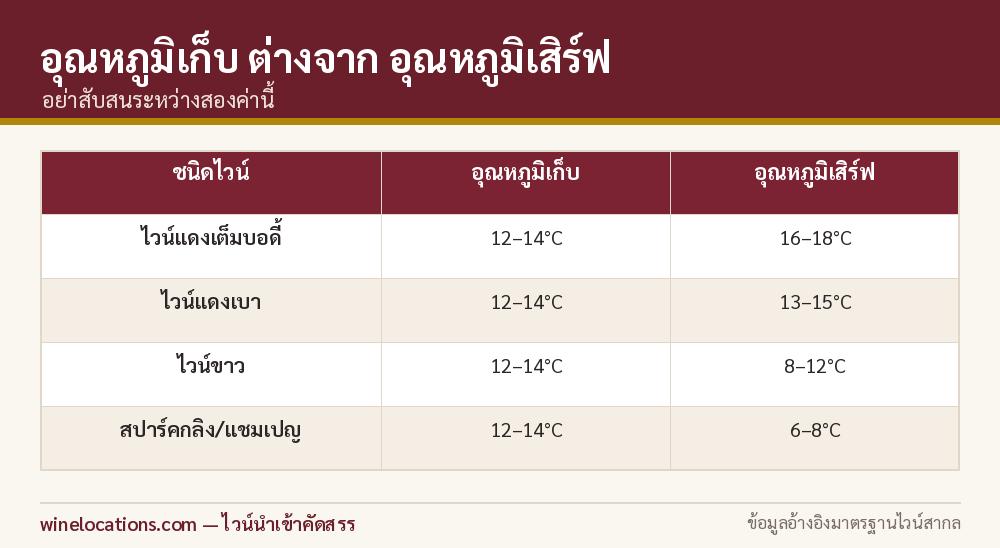 ตารางเปรียบเทียบอุณหภูมิเก็บไวน์กับอุณหภูมิเสิร์ฟไวน์